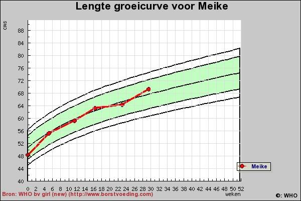 groeicurve borstvoeding