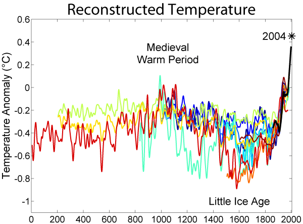 Temperatura u zadnjih 2000. godina