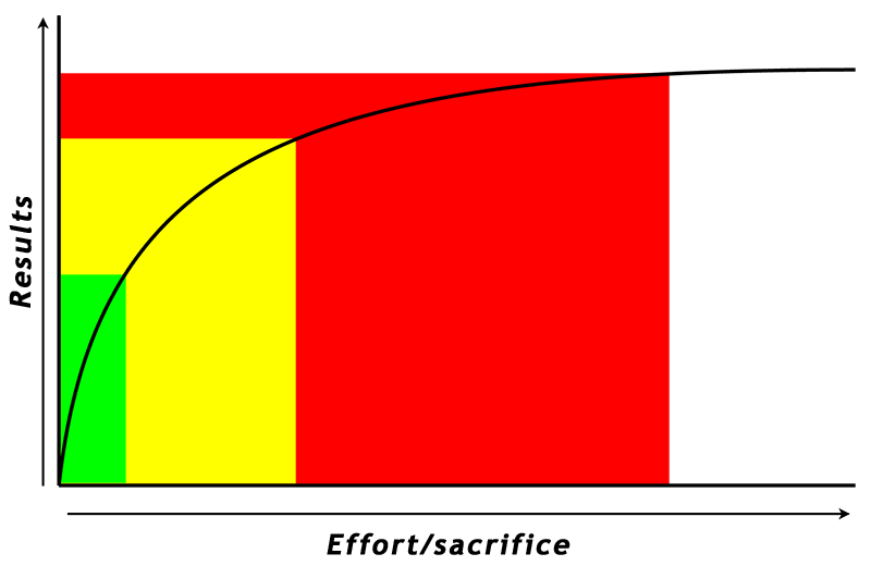 Effort results graph