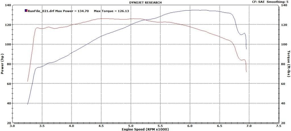 B20 Dyno