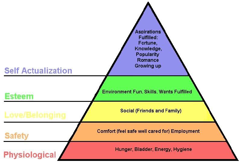 Sims 2 Hierarchy of Needs